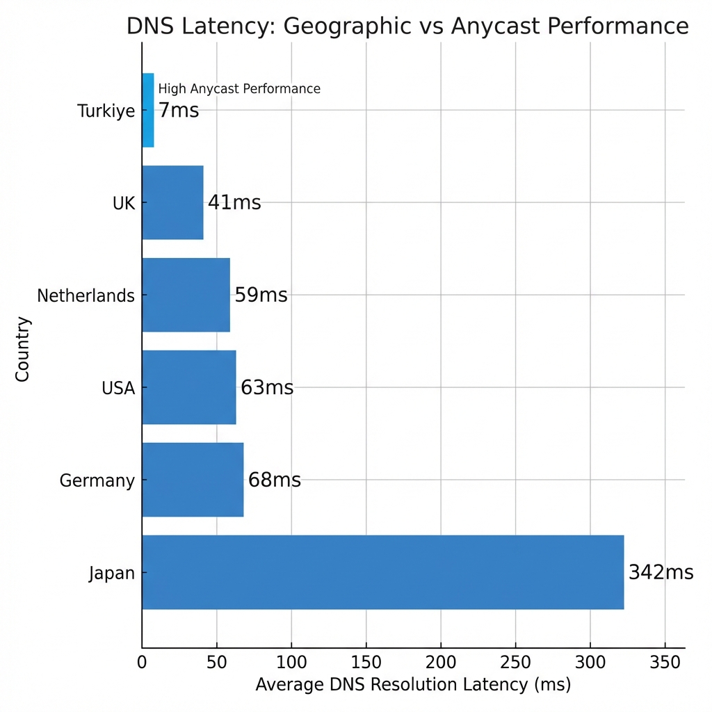 DNS Gecikme Ülke Grafiği