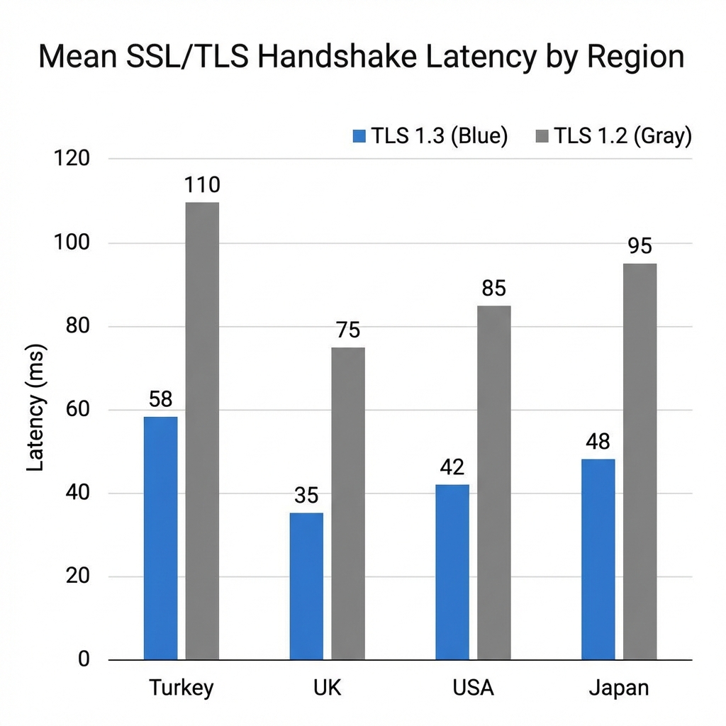 TLS 1.2 vs TLS 1.3 Gecikme Karşılaştırma Grafiği